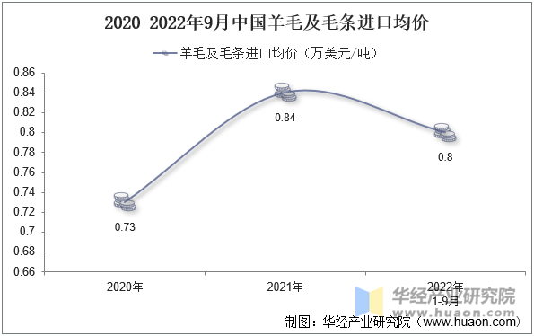 最新羊毛价格行情解析