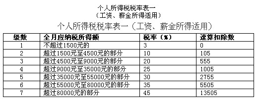 最新个税税率表全面解读