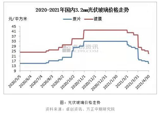 玻璃行情最新价格分析与展望