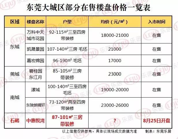 东莞楼盘最新价格概览及分析