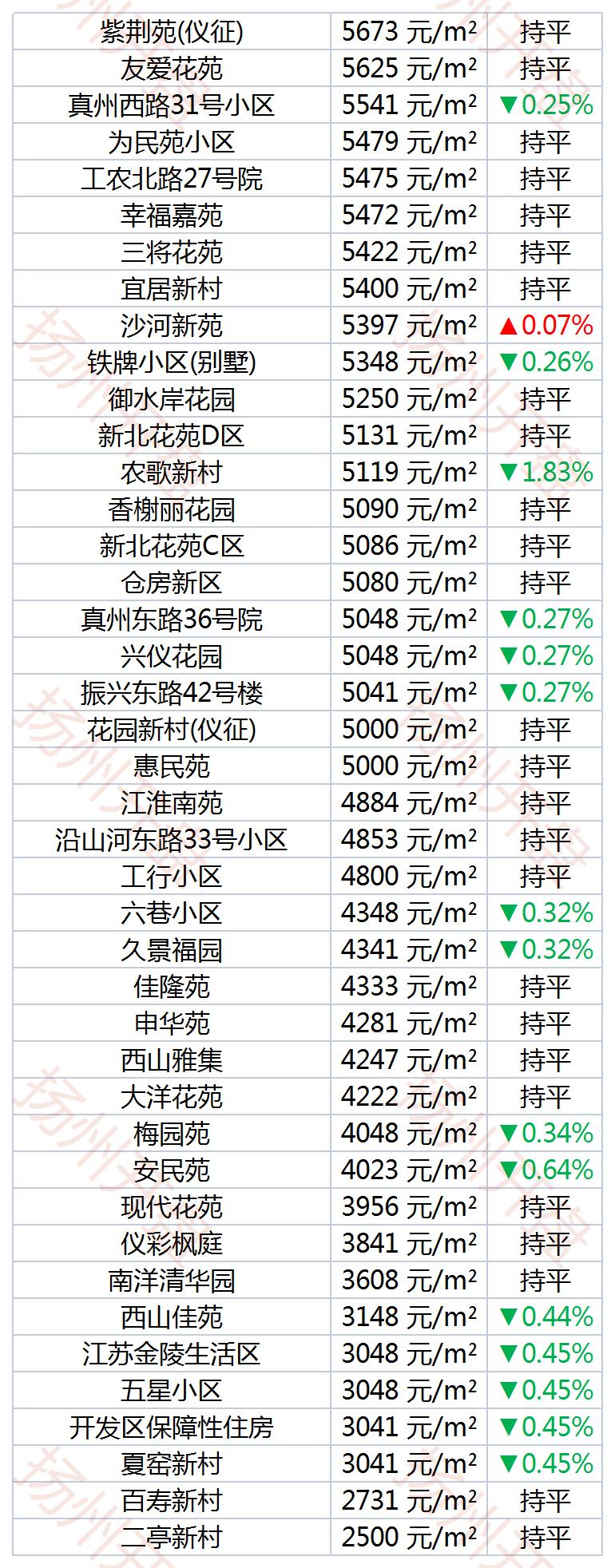 扬州各小区最新房价概览，全面解读各小区房价走势与趋势分析