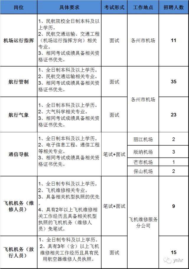 长水机场最新招聘信息汇总