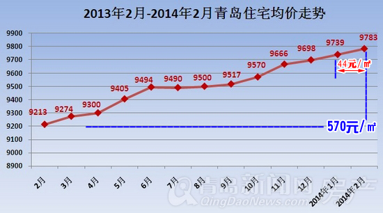 青岛房价走势图揭秘，市场分析与发展趋势预测