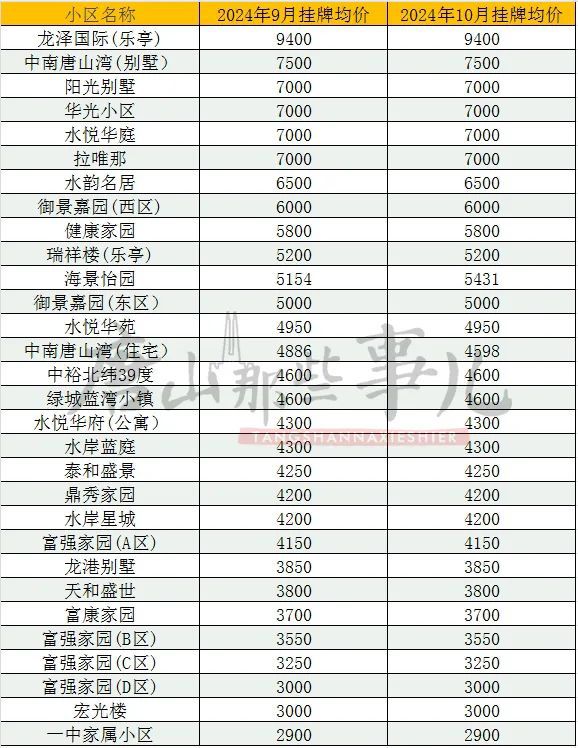 唐山二手房最新房价走势分析