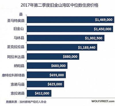 旧金山湾区最新房价走势及影响因素深度分析