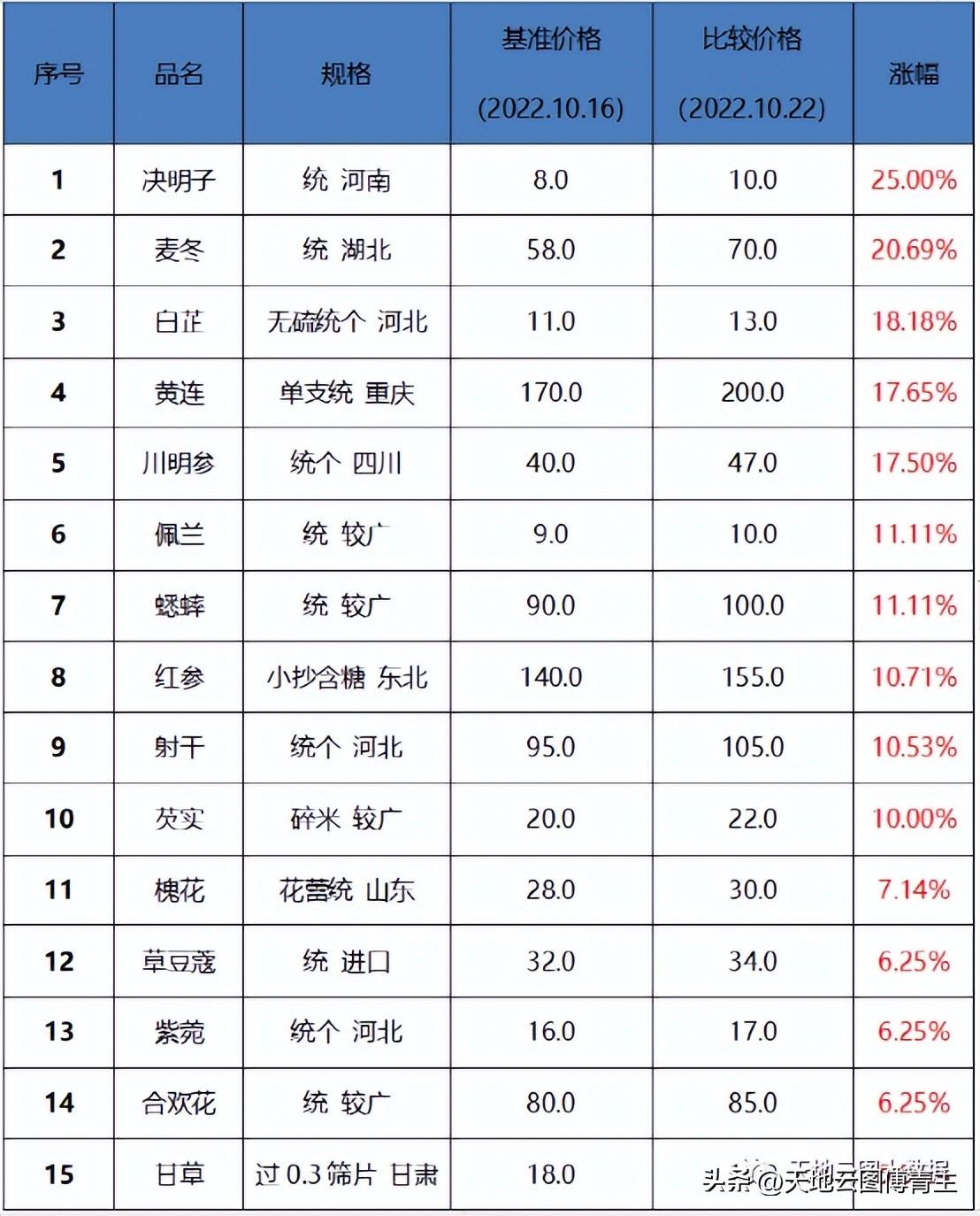 最新中药材价格信息网，推动市场透明化与信息化发展