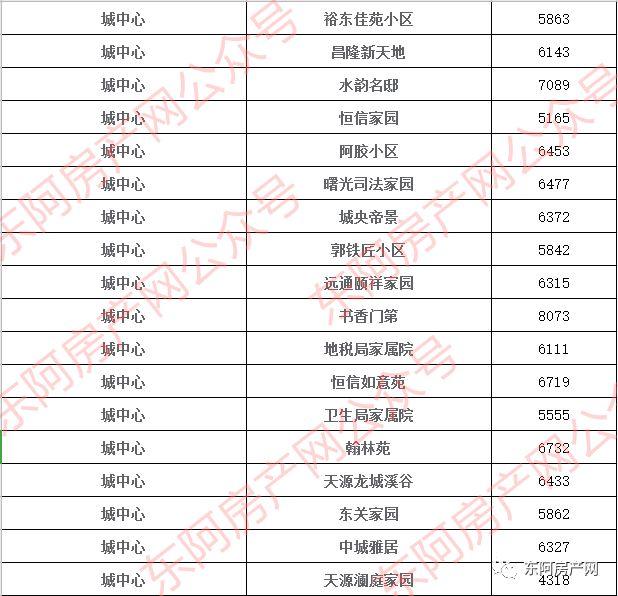 东阿房价走势最新消息，市场趋势深度分析与预测