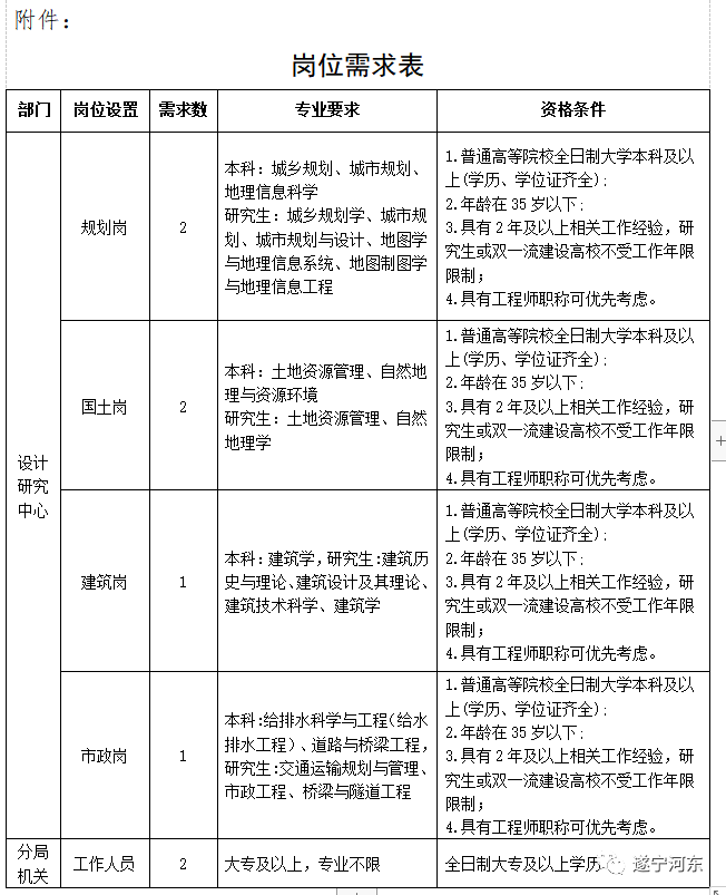 福绵区自然资源和规划局招聘公告概览