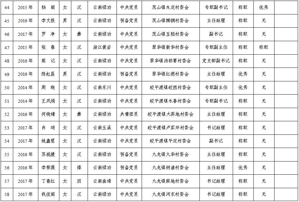 禄劝彝族苗族自治县县级托养福利事业单位领导最新概述