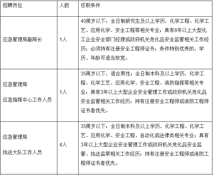 宿豫区应急管理局招聘公告全新发布