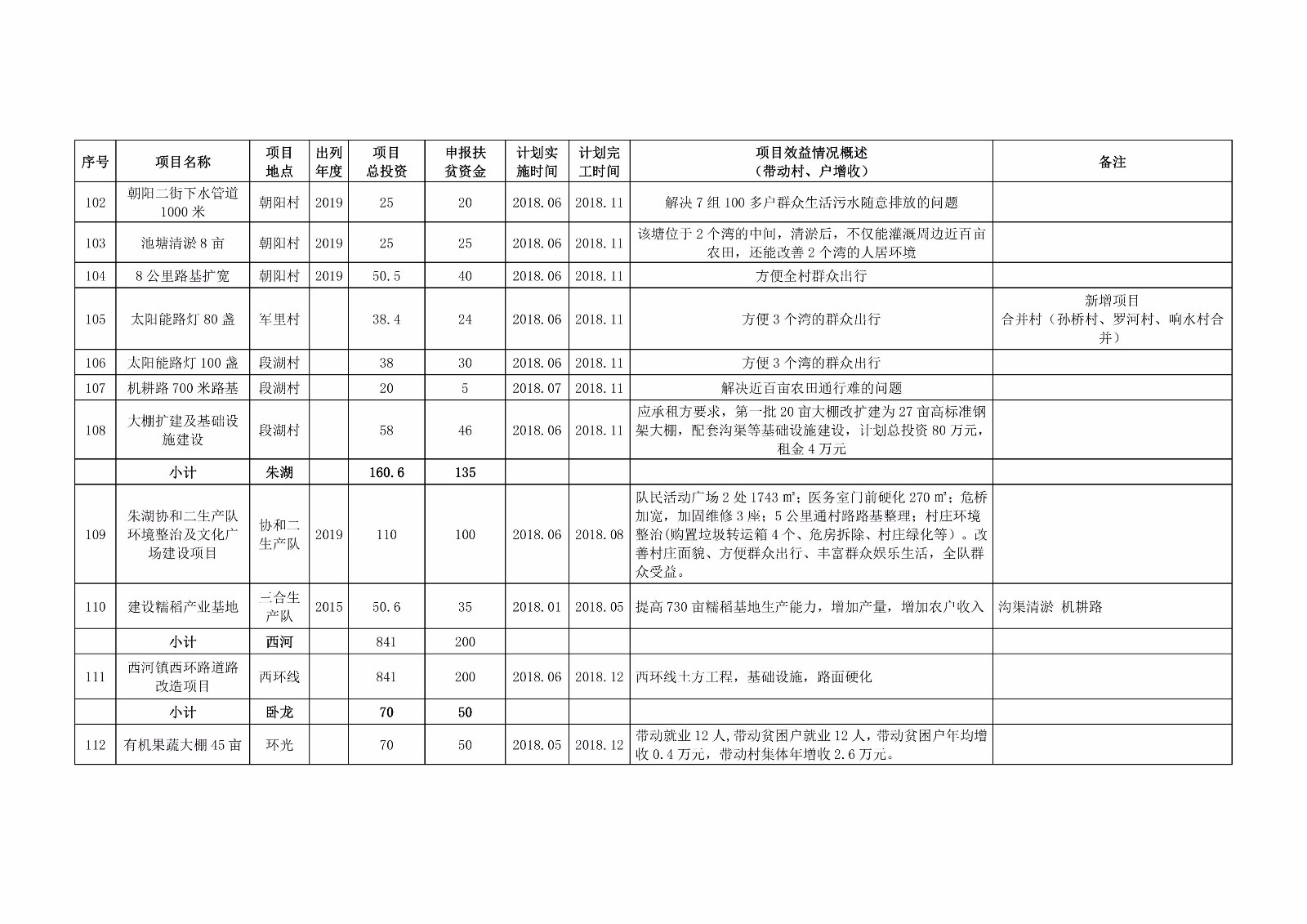 孝感市扶贫开发领导小组办公室最新项目进展与影响分析