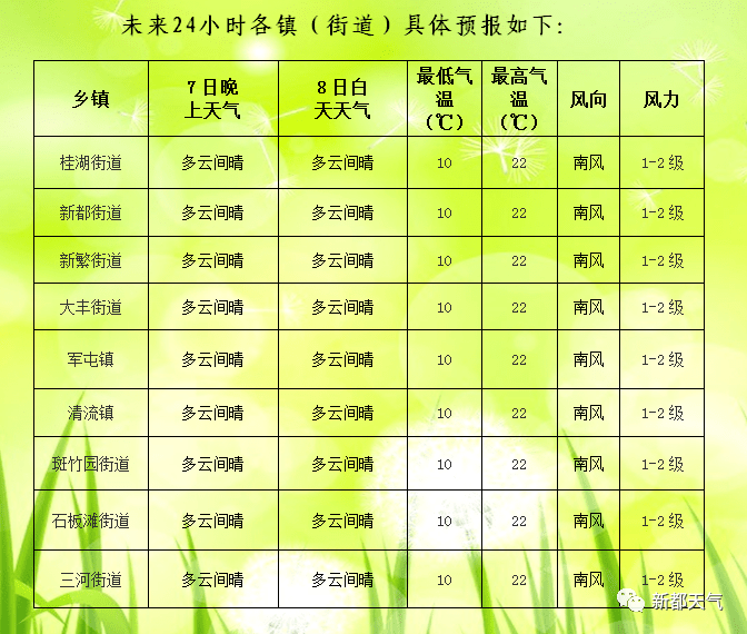 新富乡天气预报更新通知