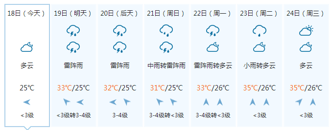 三角乡最新天气预报