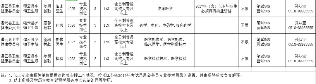 灌云县科技局等最新招聘信息解读速递