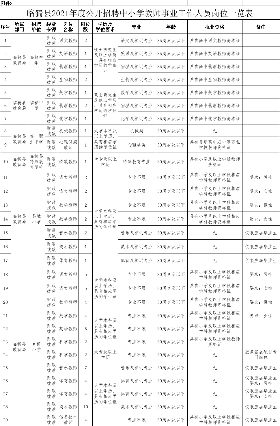 临猗县孙吉镇最新招聘信息汇总