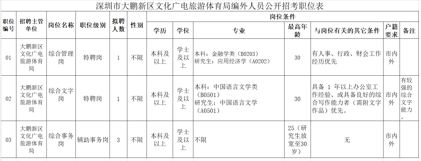 宝安区文化广电体育和旅游局最新招聘启事概览