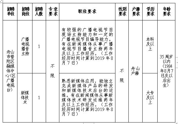 舟山市市科学技术局最新招聘信息概览