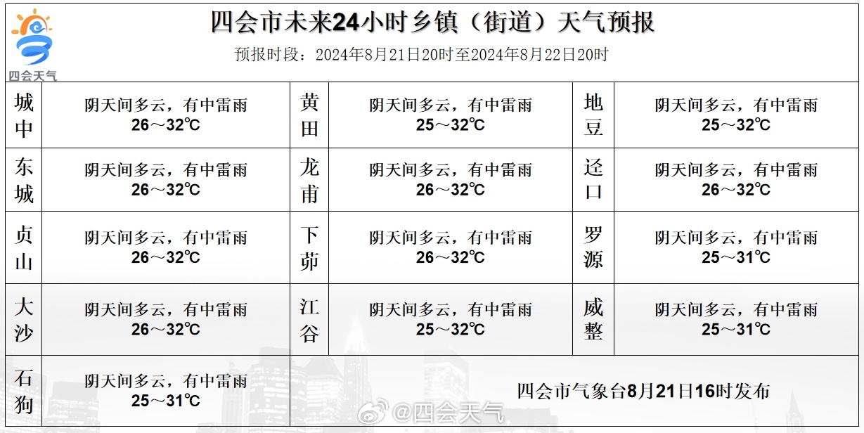 大公镇天气预报更新通知