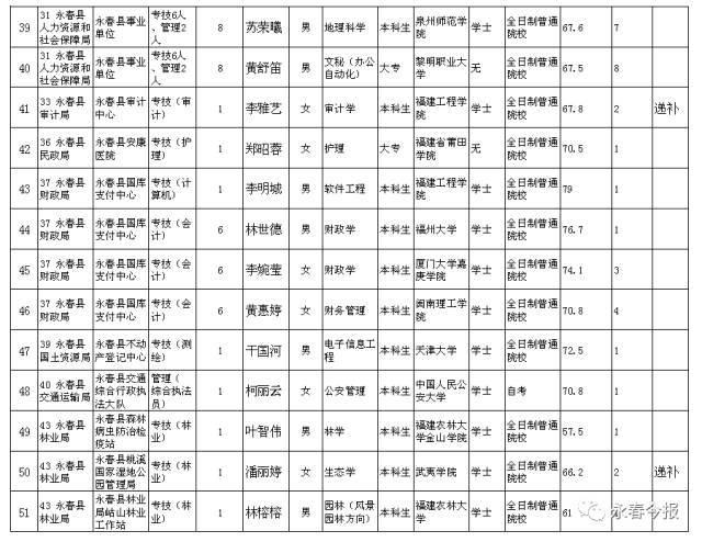 永春县成人教育事业单位招聘启事全览