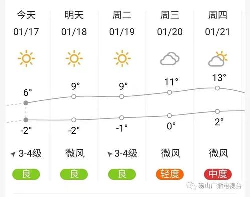 凌城镇天气预报更新通知