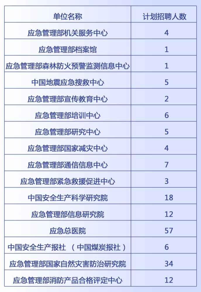 二道区应急管理局招聘启事